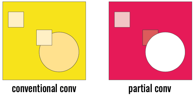 Convential vs Partial Convolution